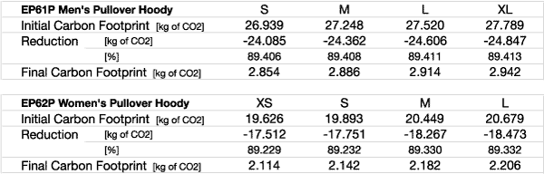 CO2 Fußabdruck eines klimaneutralen Hoodies