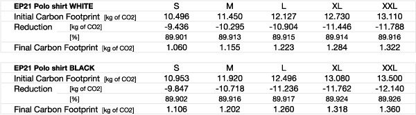 CO2 Fußabdruck eines klimaneutralen Polo-Shirts